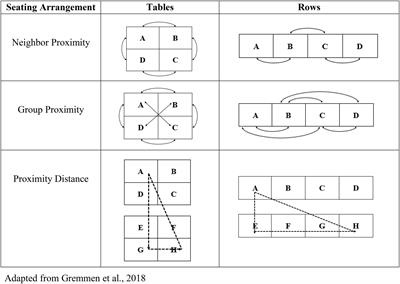 Classroom Seat Proximity Predicts Friendship Formation